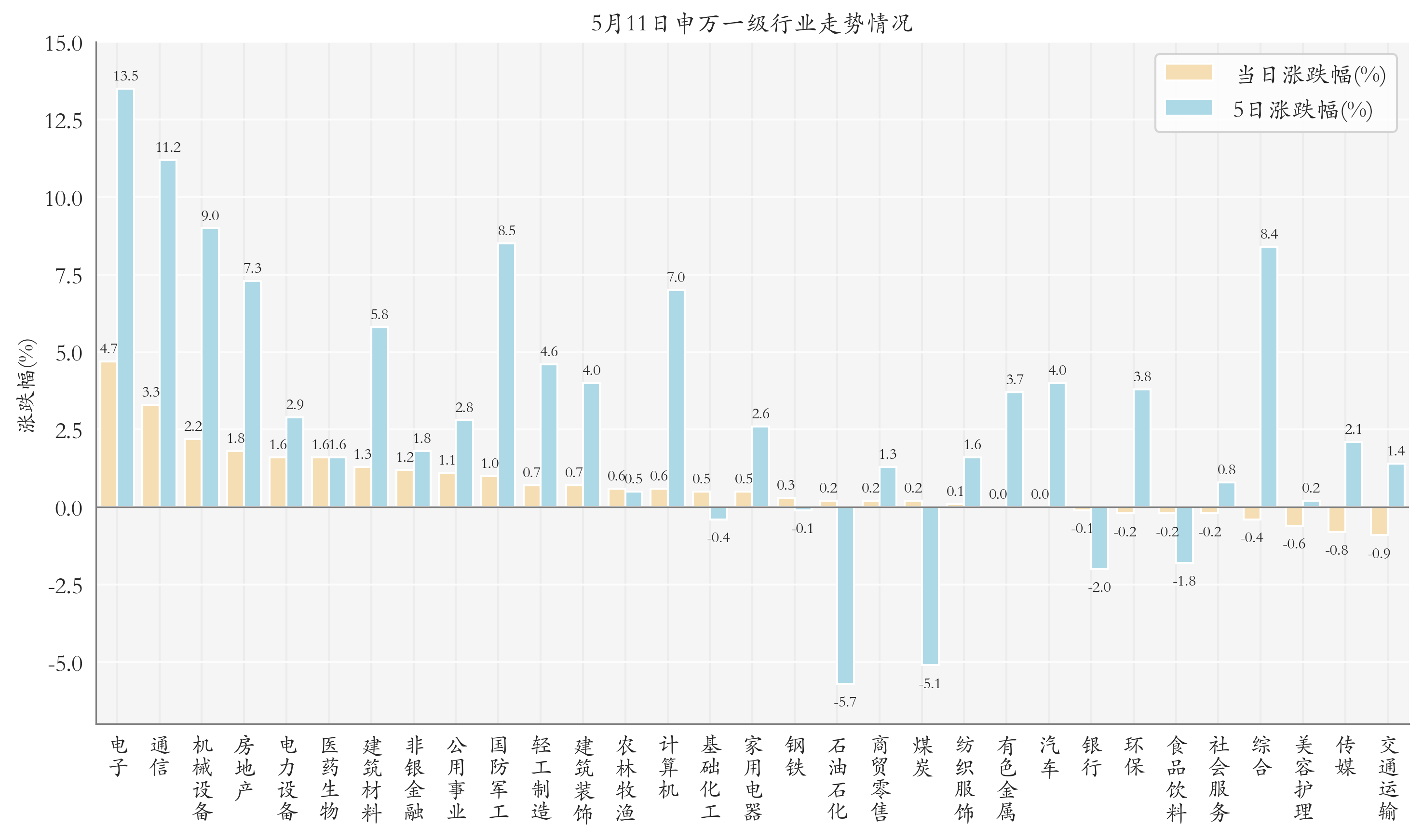 申万一级行业指数情况