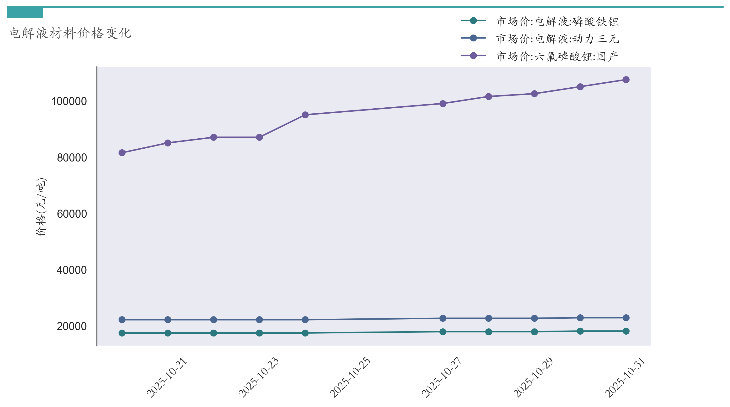 电解液材料价格