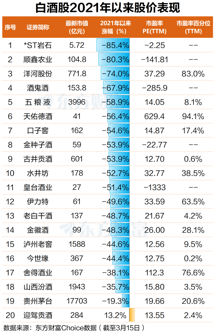 逆势走强！白酒股早盘领涨 行业进入周期底部