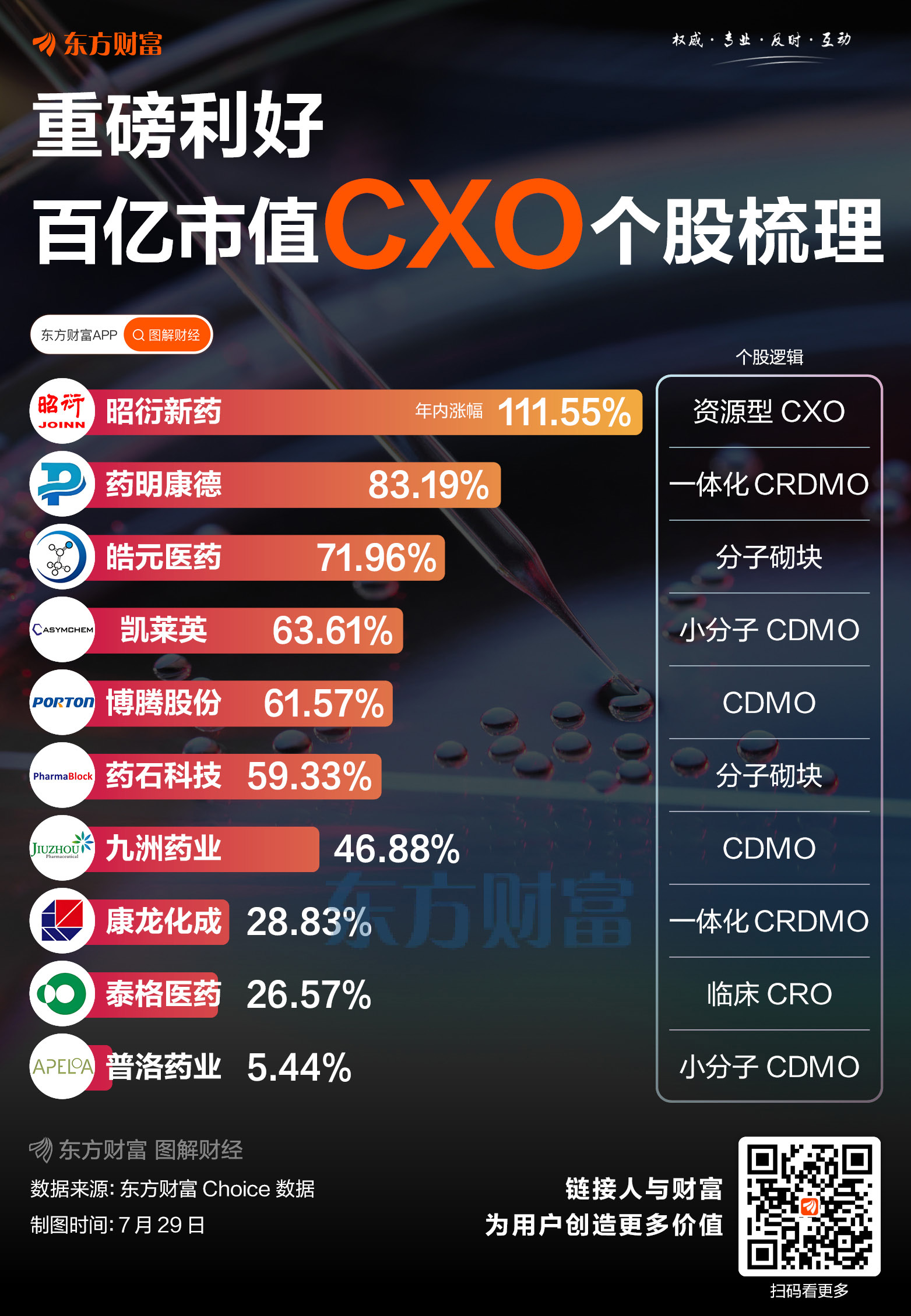 重磅利好！百亿市值CXO个股梳理