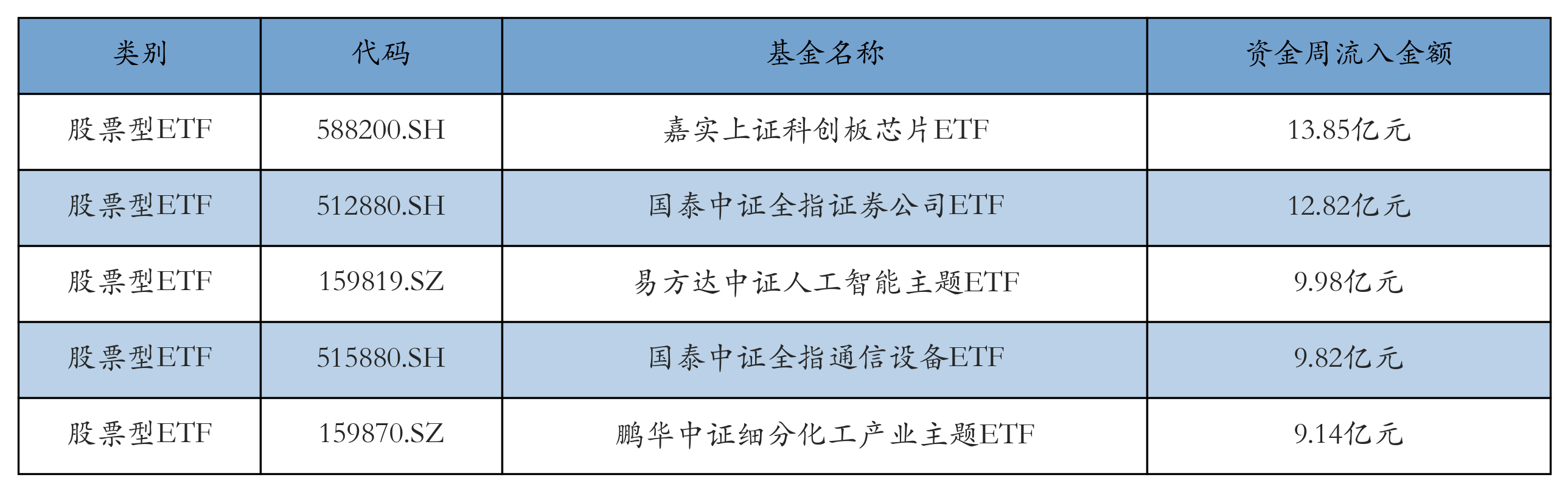 流入前五
