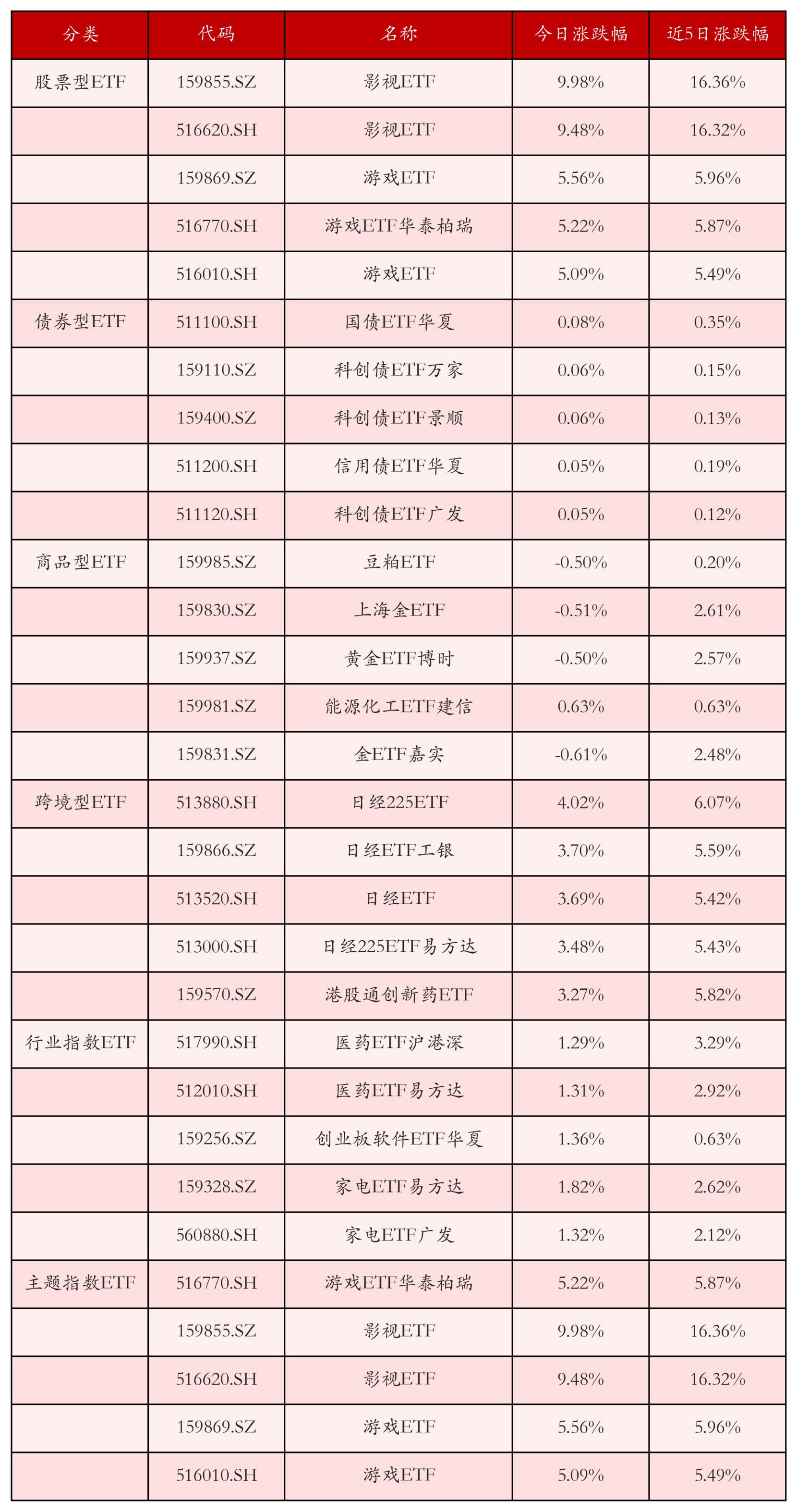 不同類別ETF漲跌幅top5