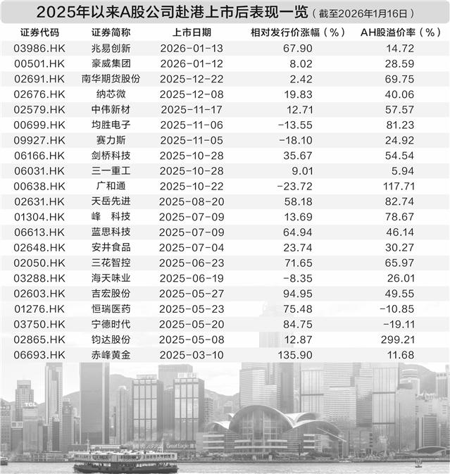 明星公司扎堆上演上市“双城记”AH溢价指数小幅波动估值差距收窄