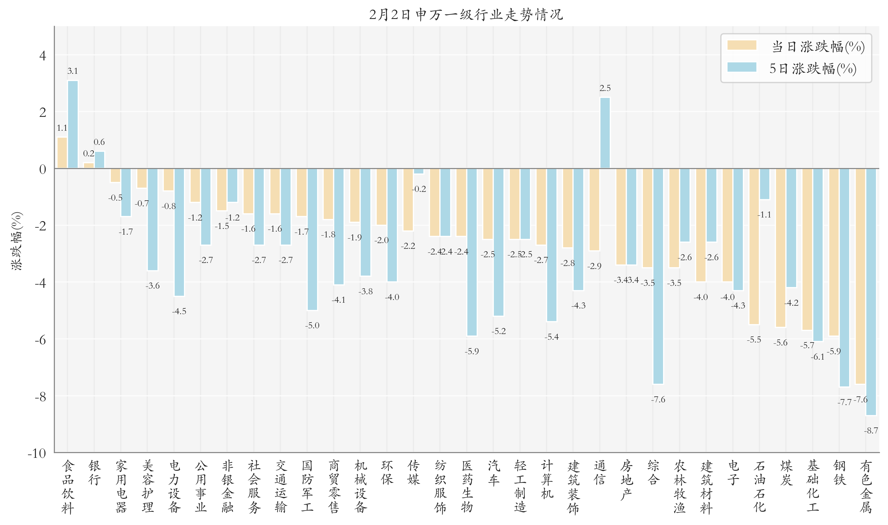 申万一级行业指数情况