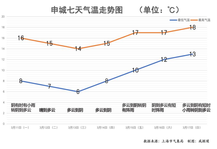 向20℃挺进,上海有望在本周一举入春,一年里升温最快的时节来了