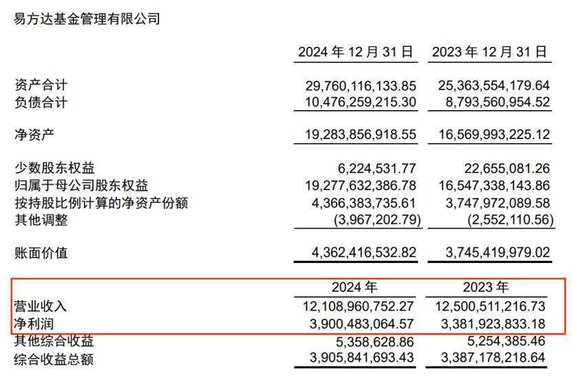 头部基金公司,盈利情况曝光