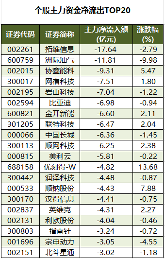 1773134088735165.png 个股主力资金净流出TOP20.png