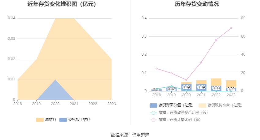 2023年全年,公司研发投入金额为3.65亿元,同比增长49.49%.