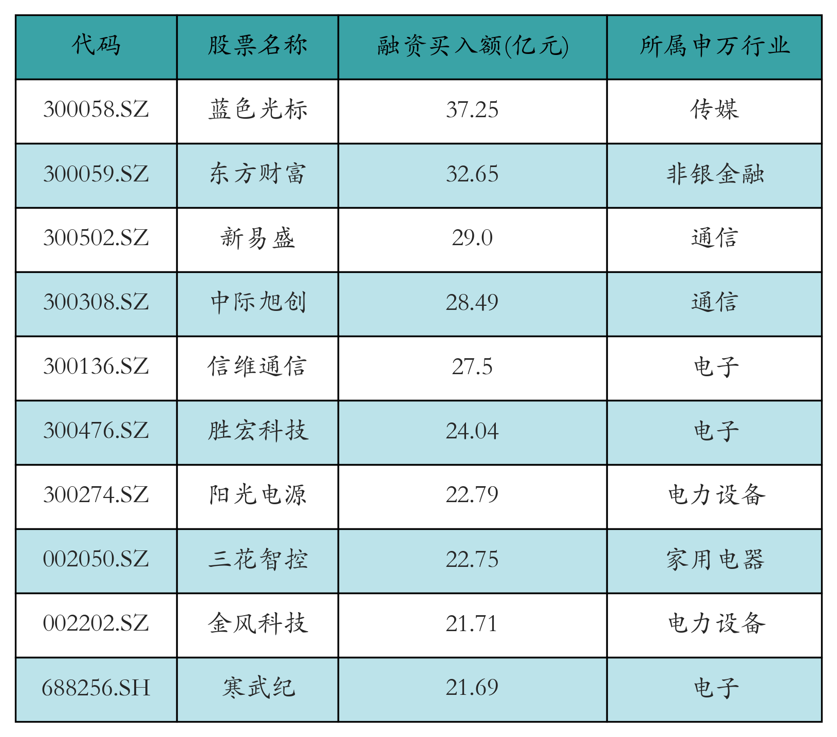 融資買入額前10個股