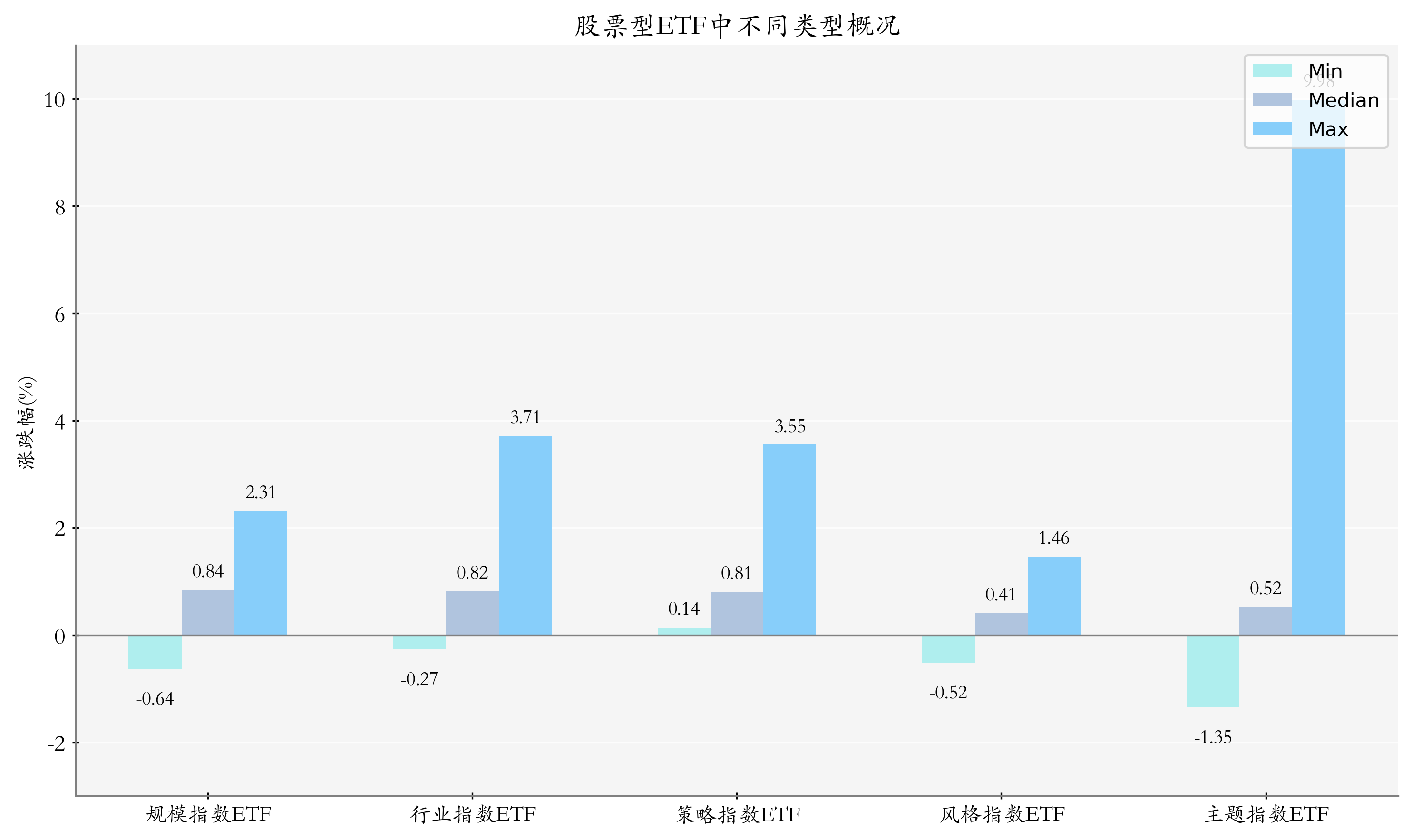ETF整体表现柱状图