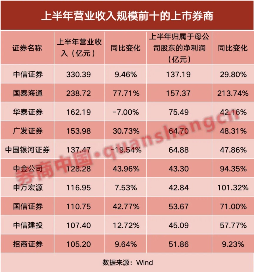 上市券商“中考”放榜！10家营收超百亿 3家净利超去年全年 来看四大亮点！