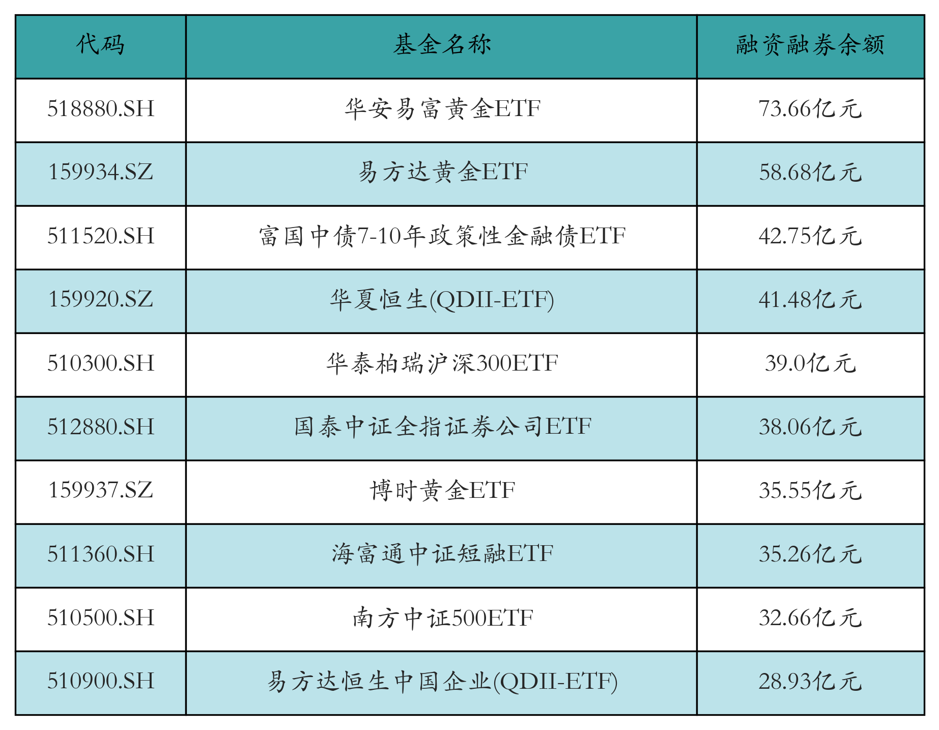 融资融券余额前10
