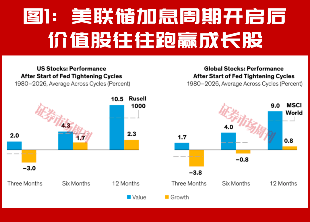 联博：美联储加息后是否更利好价值股?