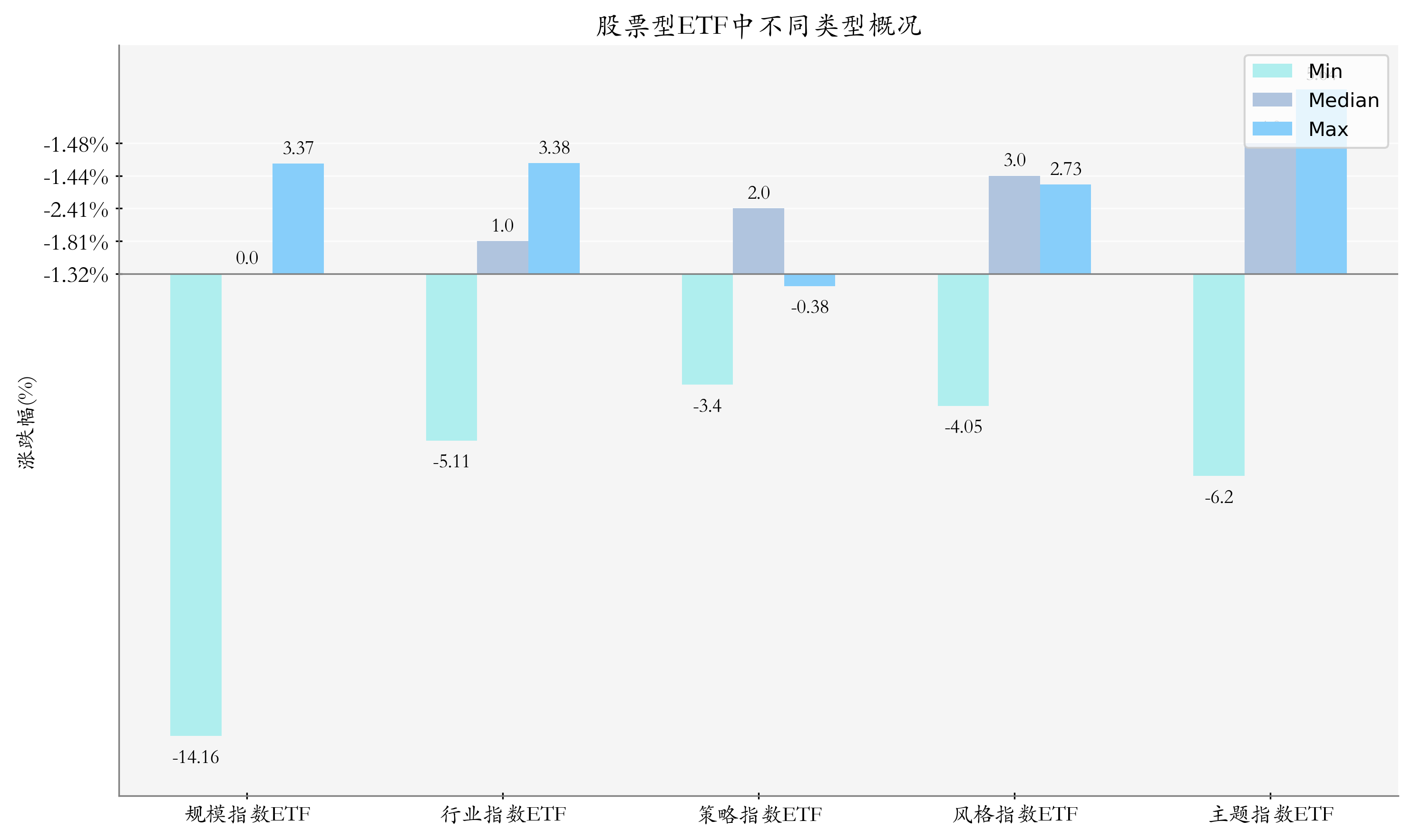 周度统计