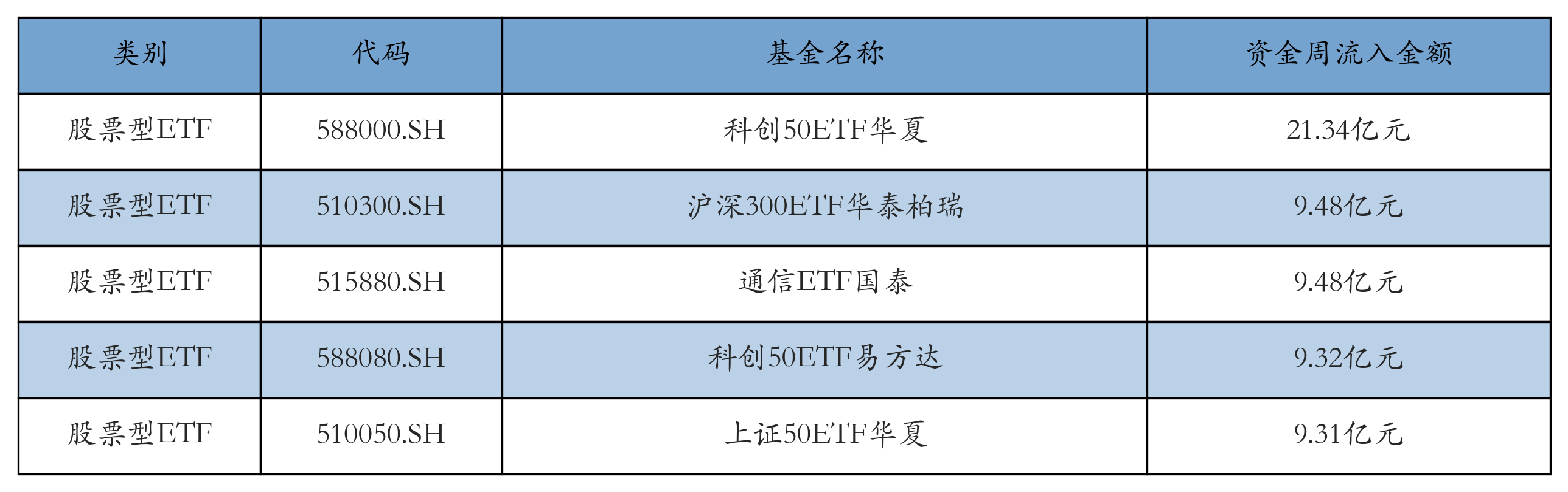 流入前五