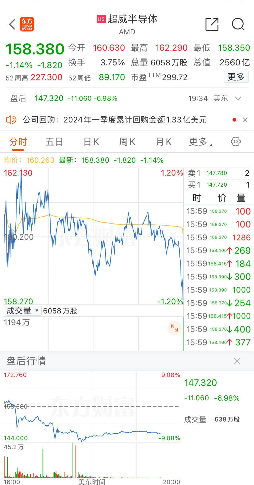 数据重燃通胀担忧！纳指大跌超2%，特斯拉市值一夜蒸发2490亿元！财报后亚马逊跳涨、AMD、超微大跌