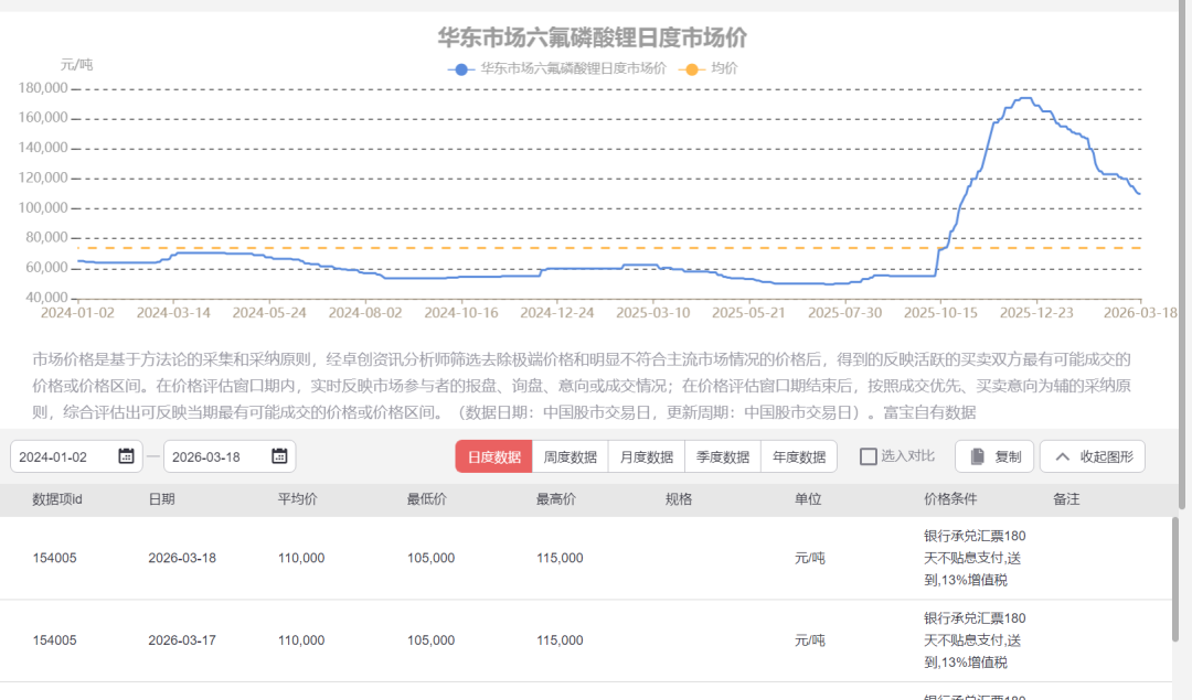 3个月价格接近腰斩 六氟磷酸锂后期怎么走？