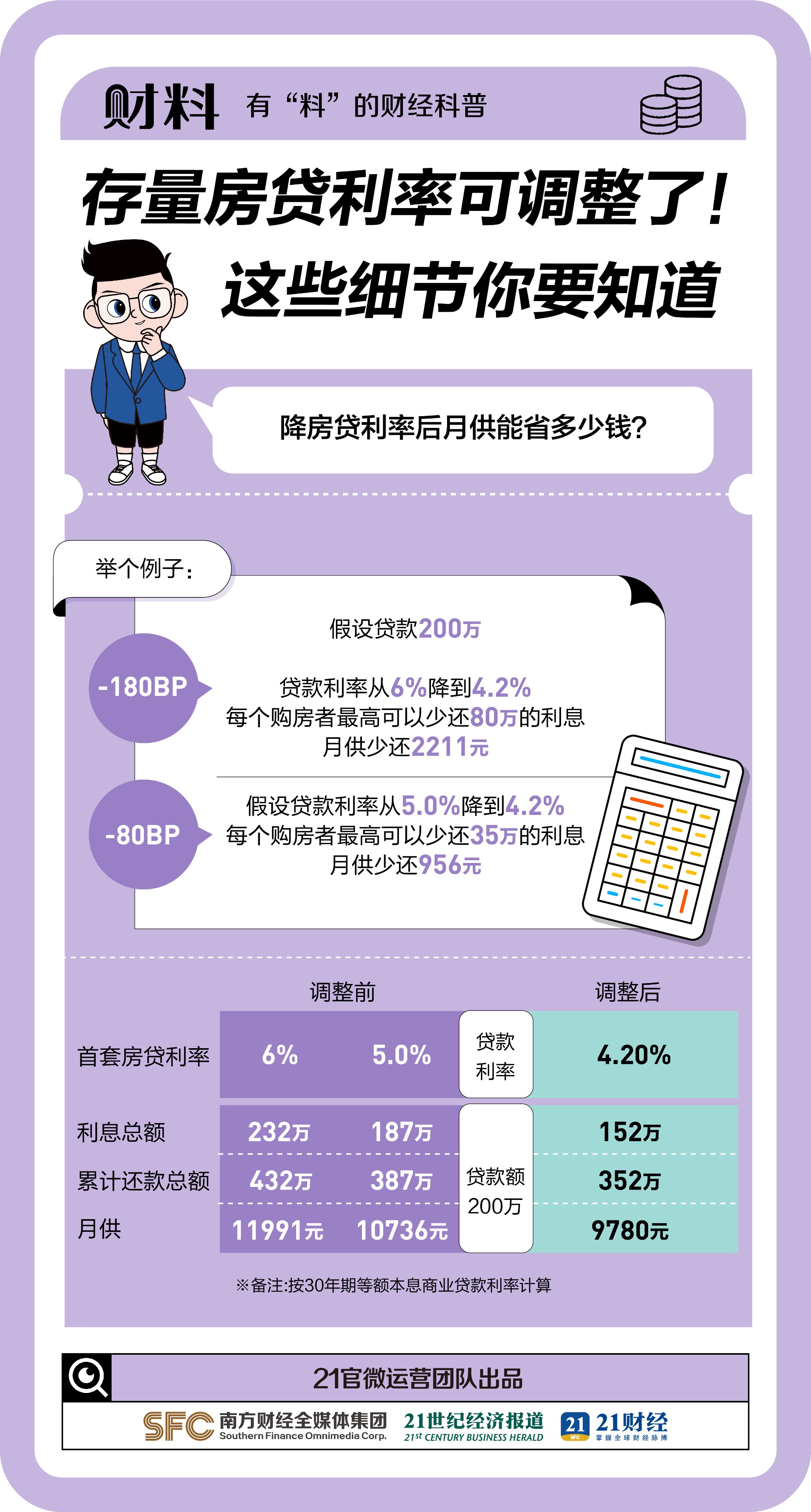 23万亿存量房贷将集体降息!你的月供降多少?_天天基金网