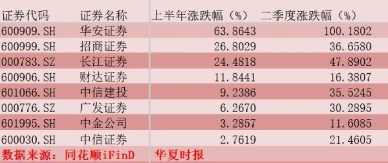 七月首日券商涨停炸场！科创券商二季度悄悄翻倍，告别牌照躺赢
