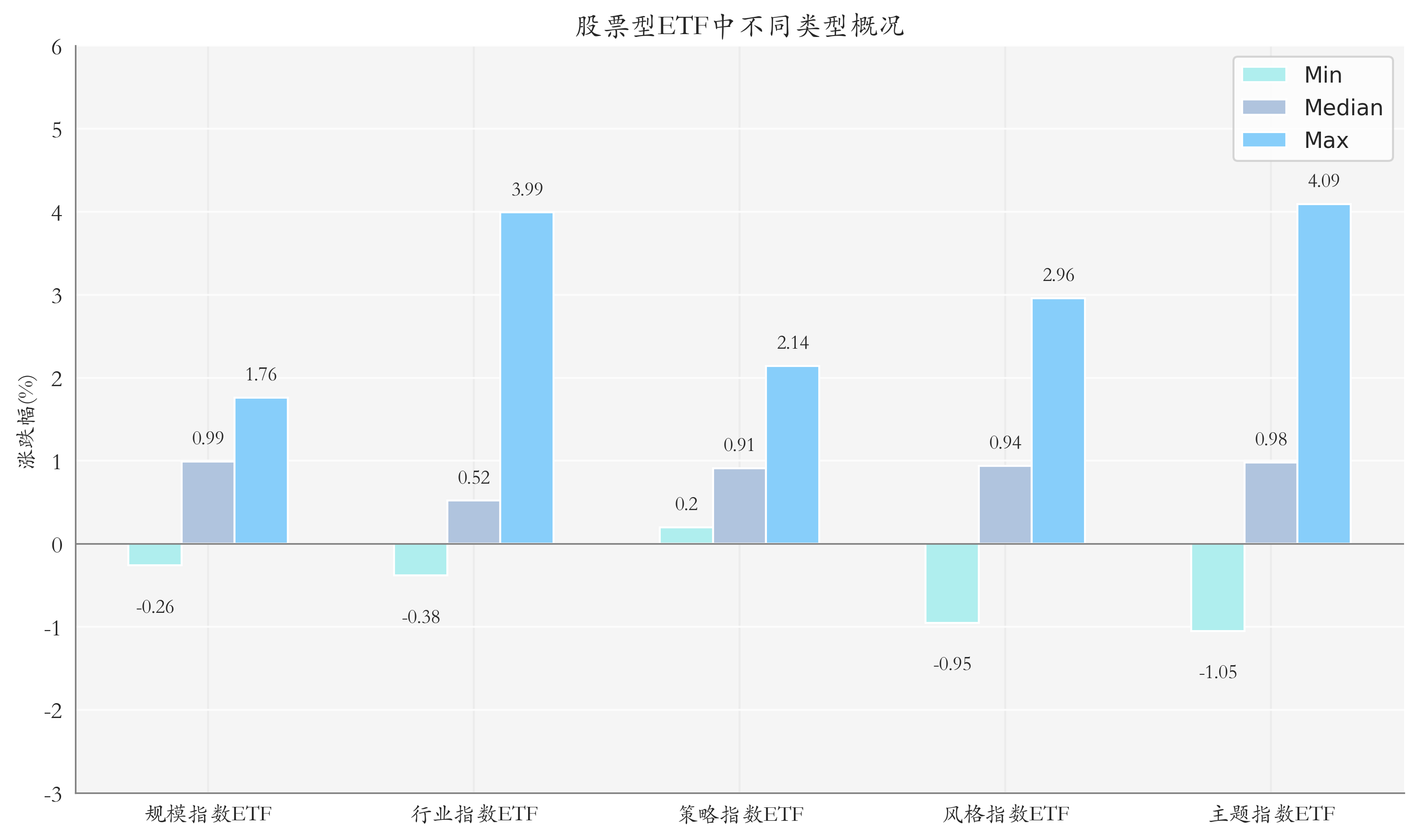 ETF整體表現(xiàn)柱狀圖