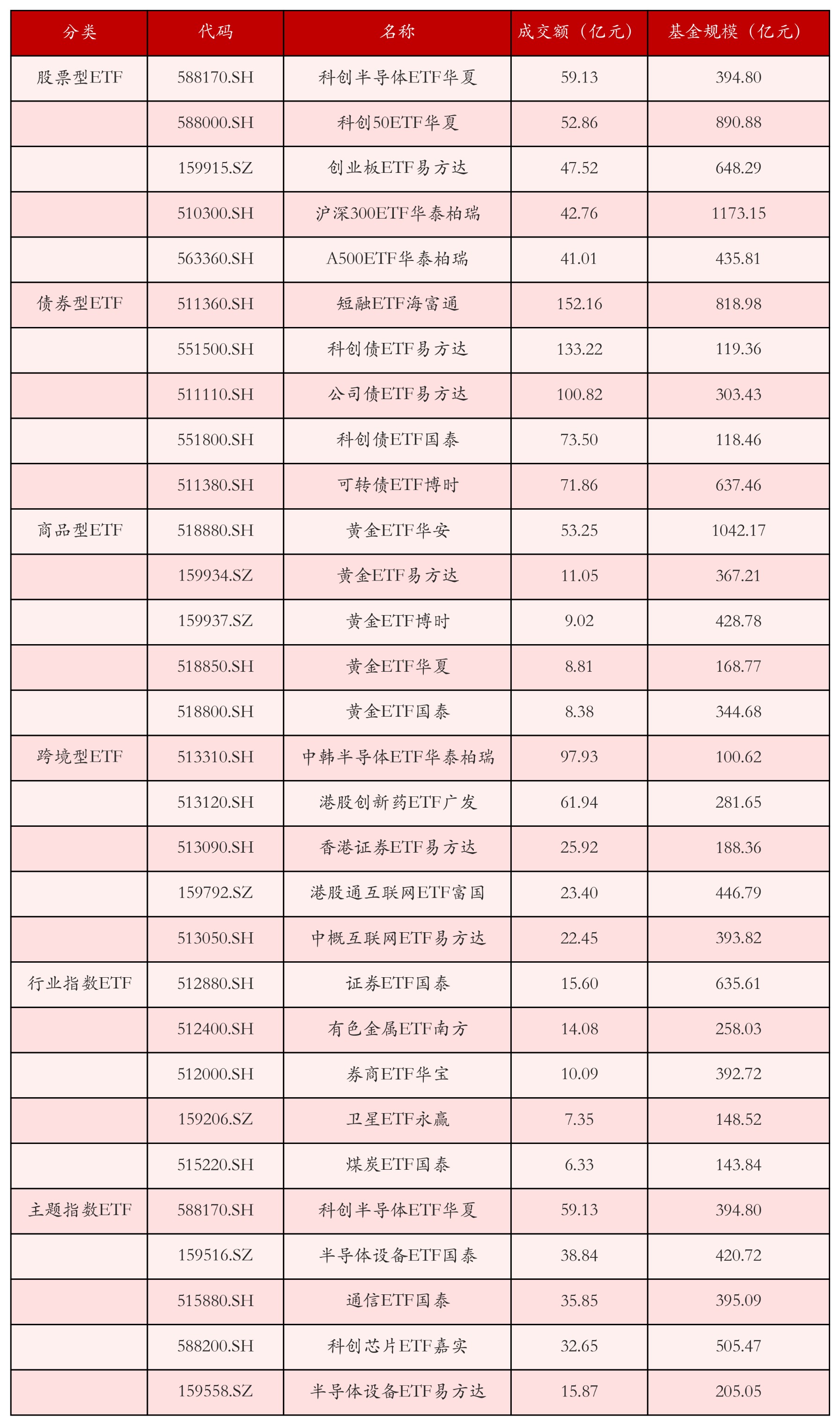 不同类别ETF成交情况