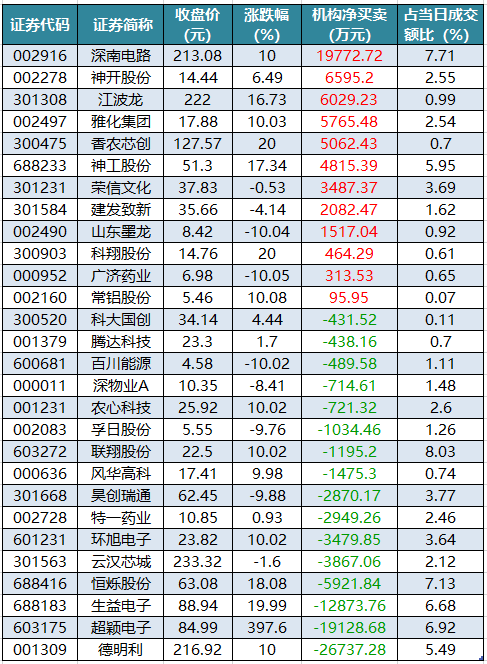 1761297527386557.png 龙虎榜机构净买入的个股.png