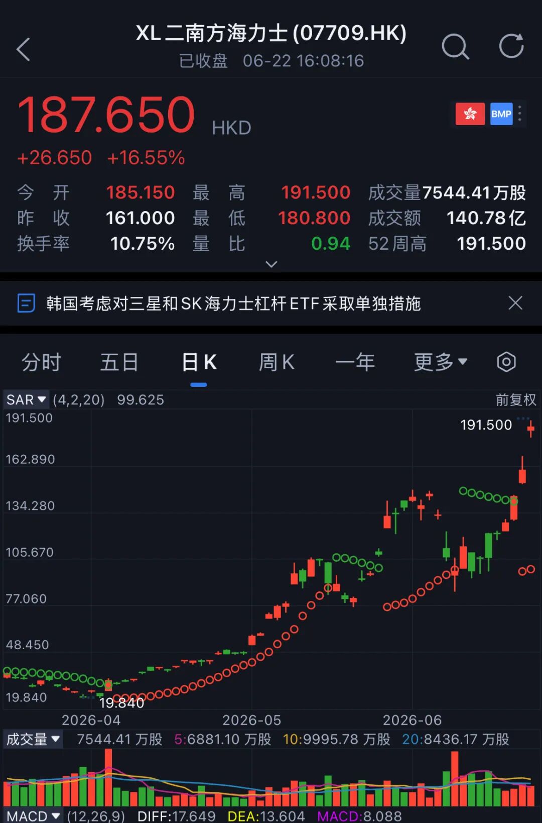 年内暴涨超十倍 疯狂的海力士杠杆产品