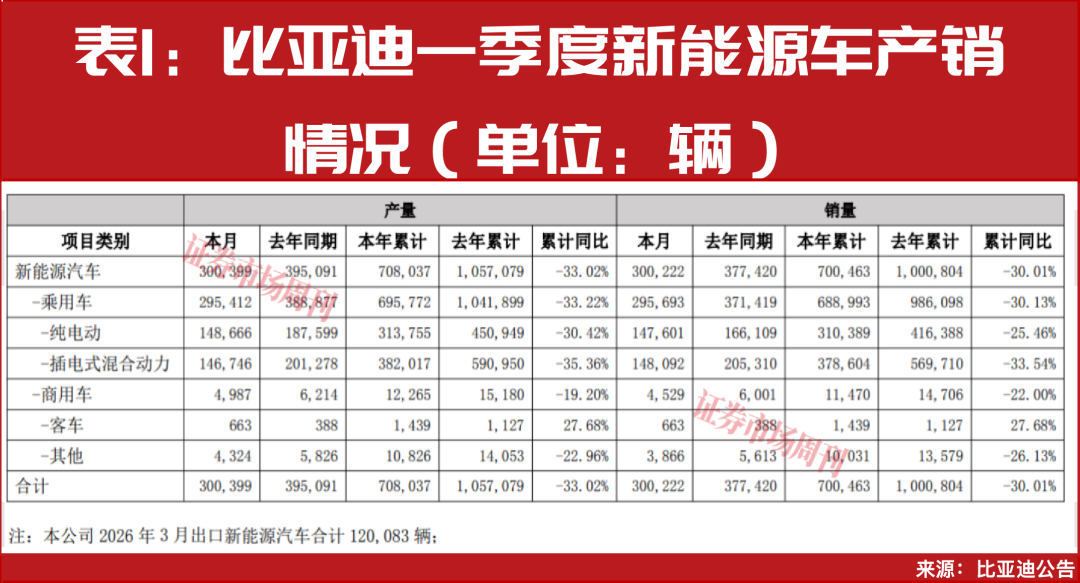 一季度新能源车出口大增！比亚迪、吉利领跑，中国车企加速生态出海