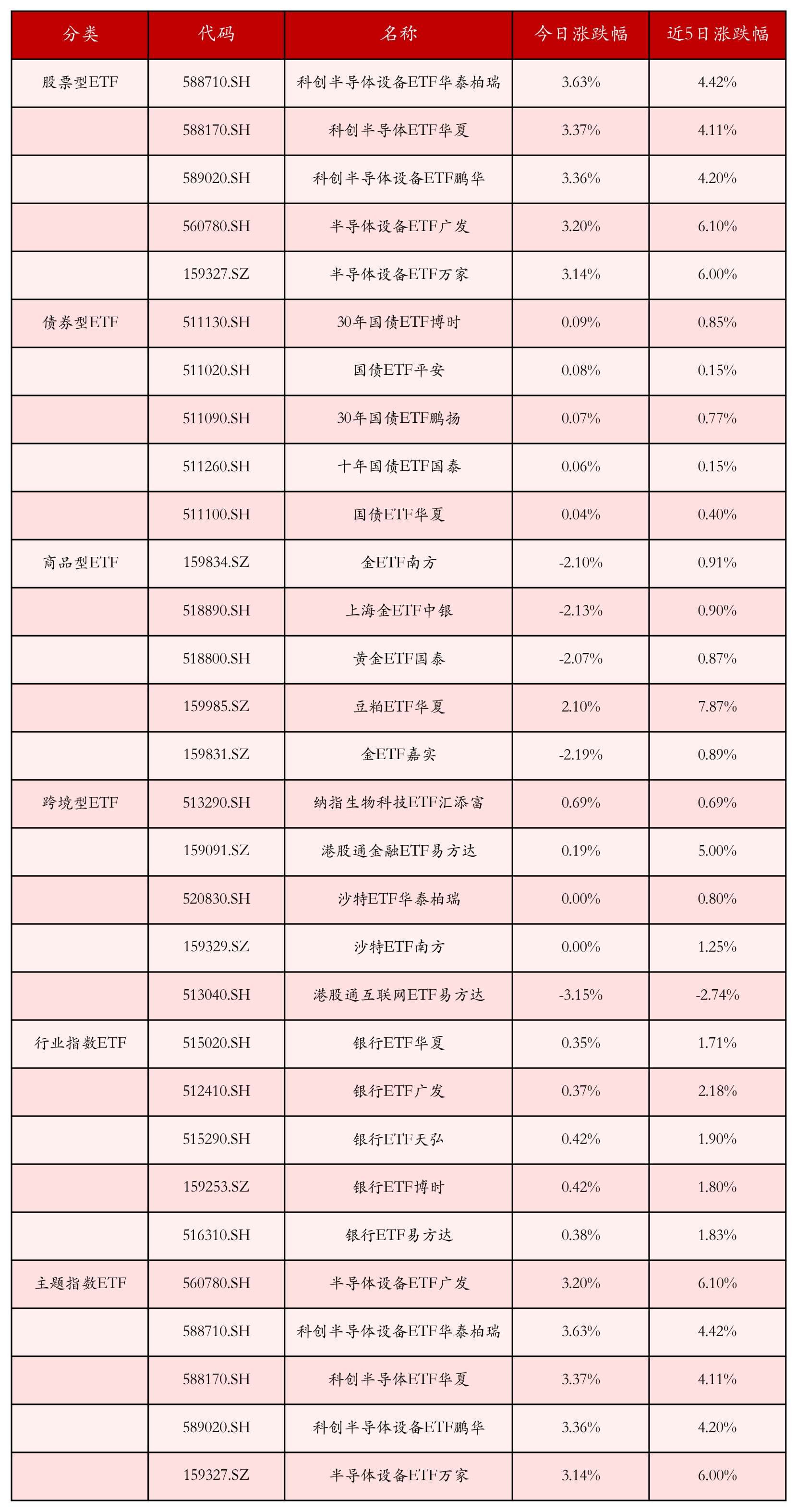 不同类别ETF涨跌幅top5
