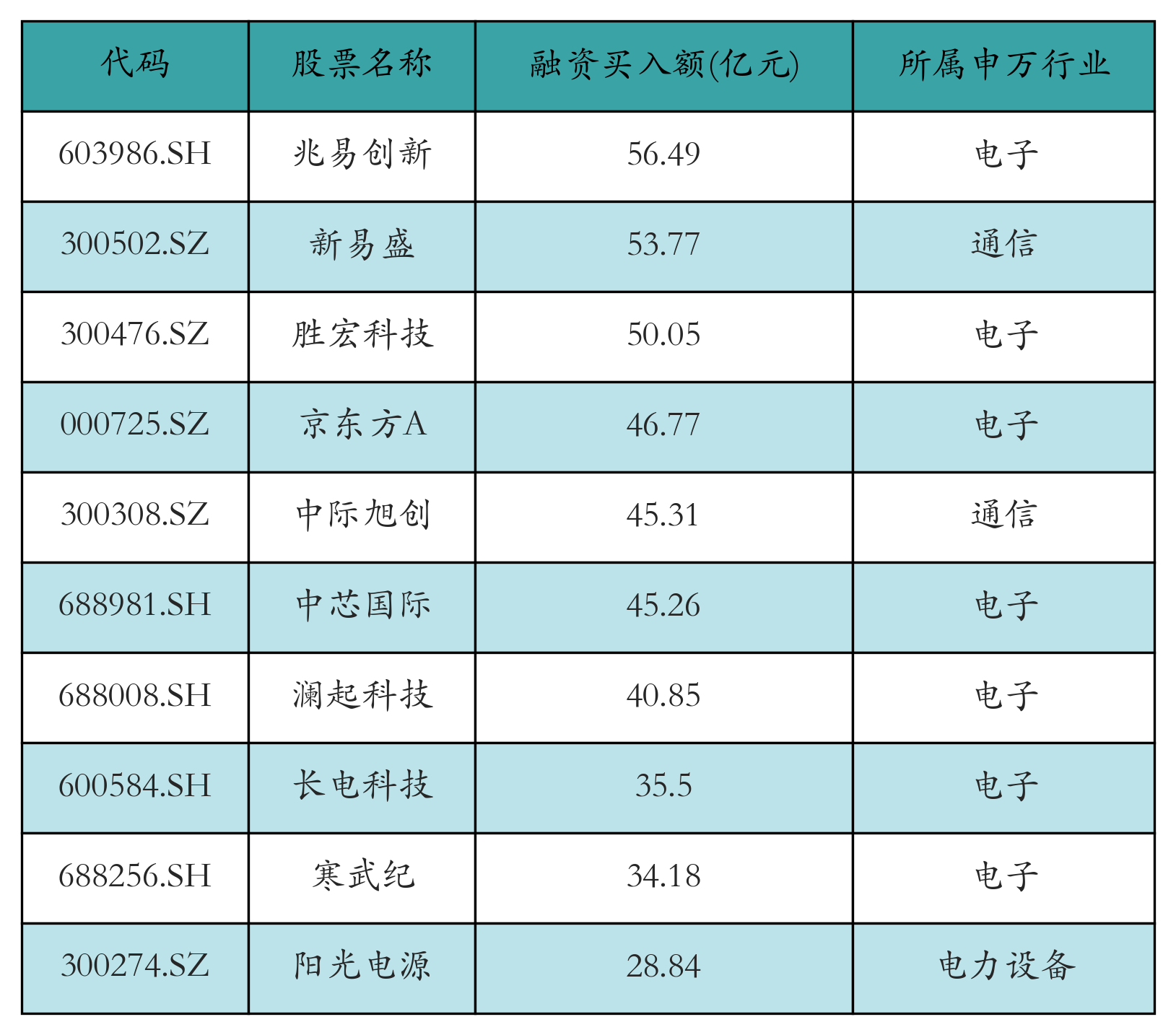 融资买入额前10个股