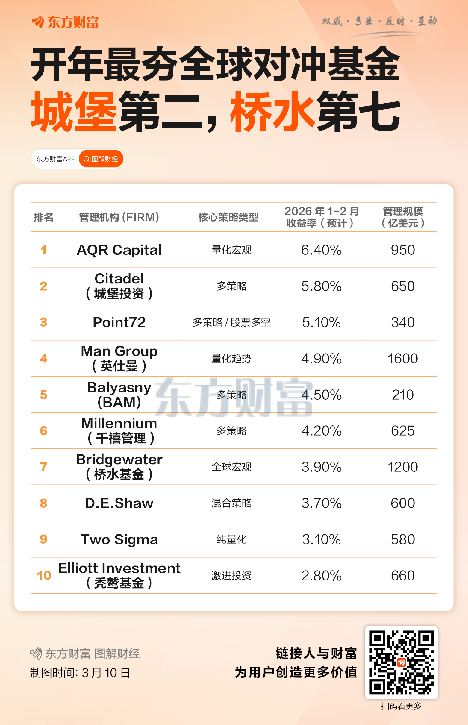 开年两个月 全球对冲基金谁是顶级“好管家”？