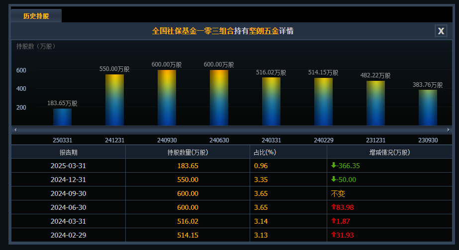 昔日“妖股”坚朗五金史上首亏！社保“清仓” 机构“快跑”