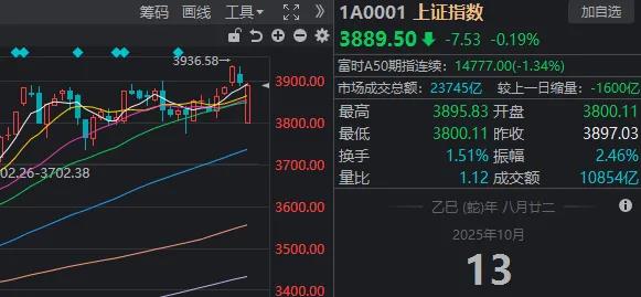 果然低开高走 沪指近百点反攻！今天你抄到底了吗