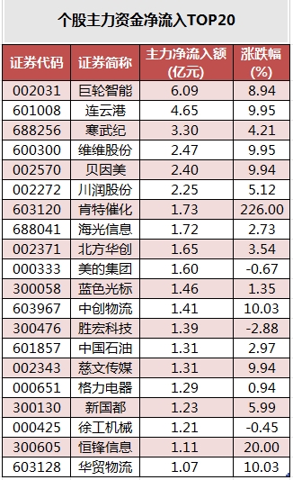 个股主力资金净流入TOP20.png