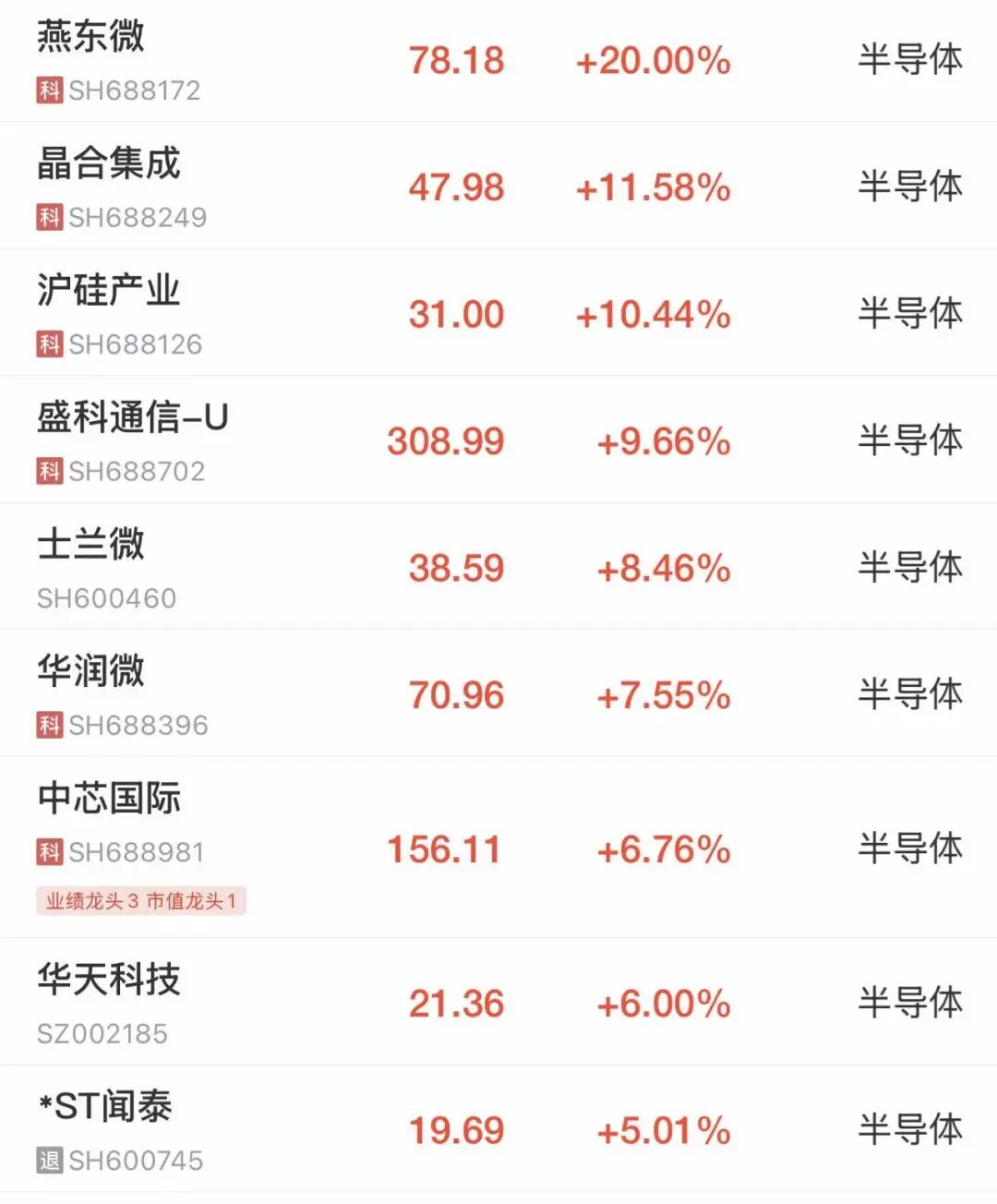 A股探底回升，沪指跌0.14%，创指翻红！电力股走强，华电能源4连板；芯片股爆发，中芯国际涨超6%；创新药概念震荡走弱丨A股早盘