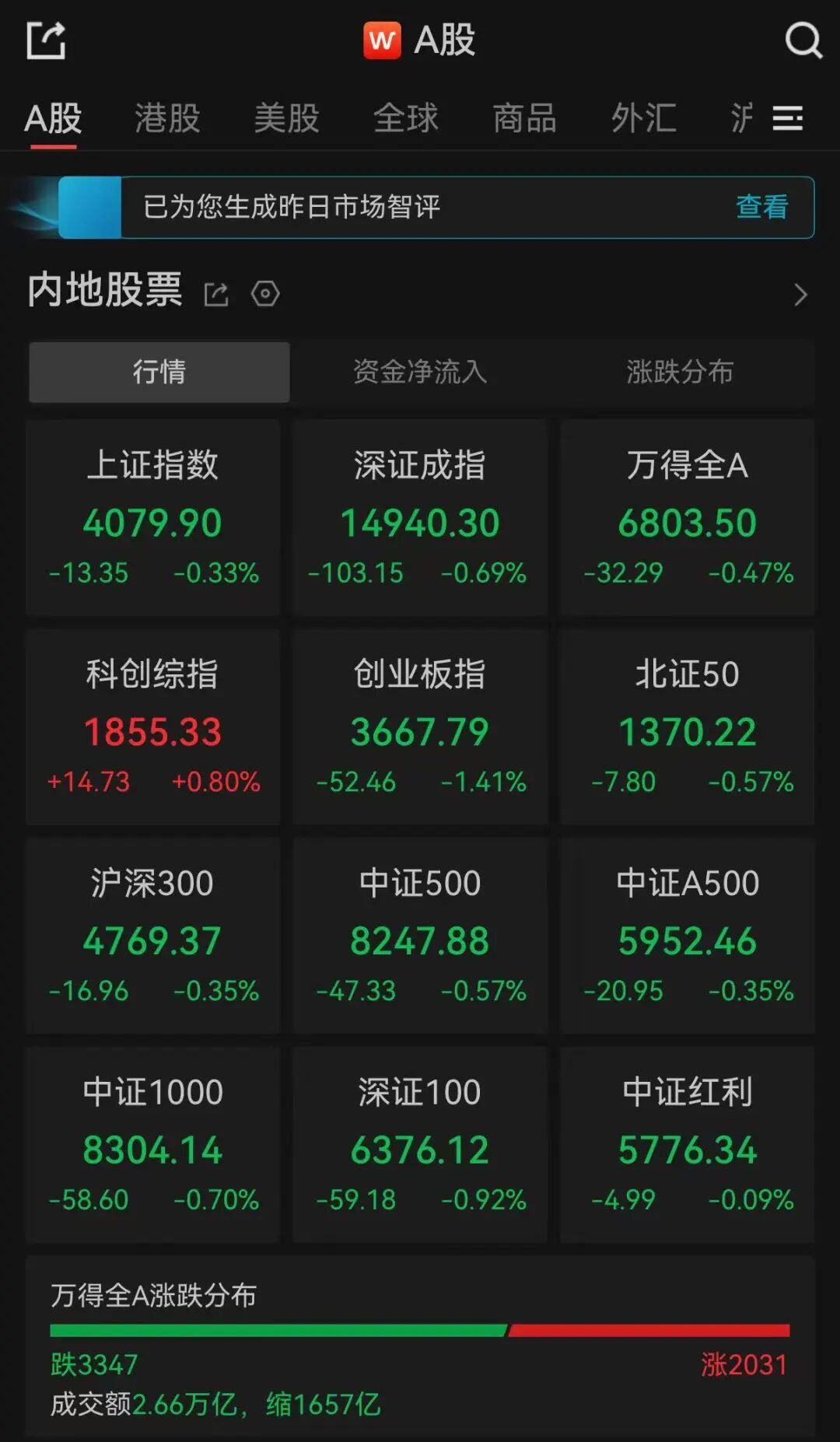 超3300只个股飘绿！A股三大指数集体收跌，锂矿概念股大爆发