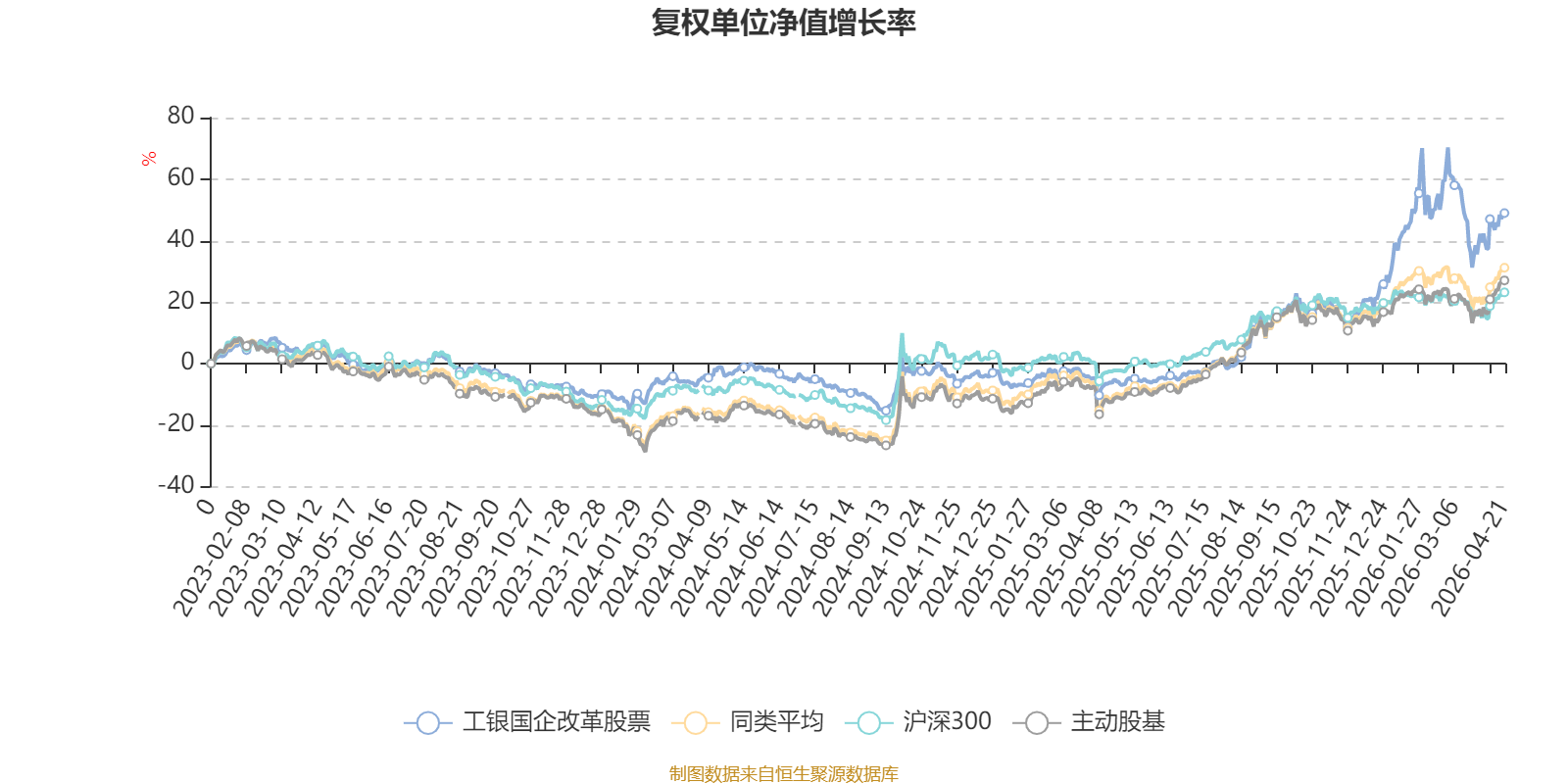工银国企改革股票：2026年第一季度利润4027.85万元 净值增长率6.72%