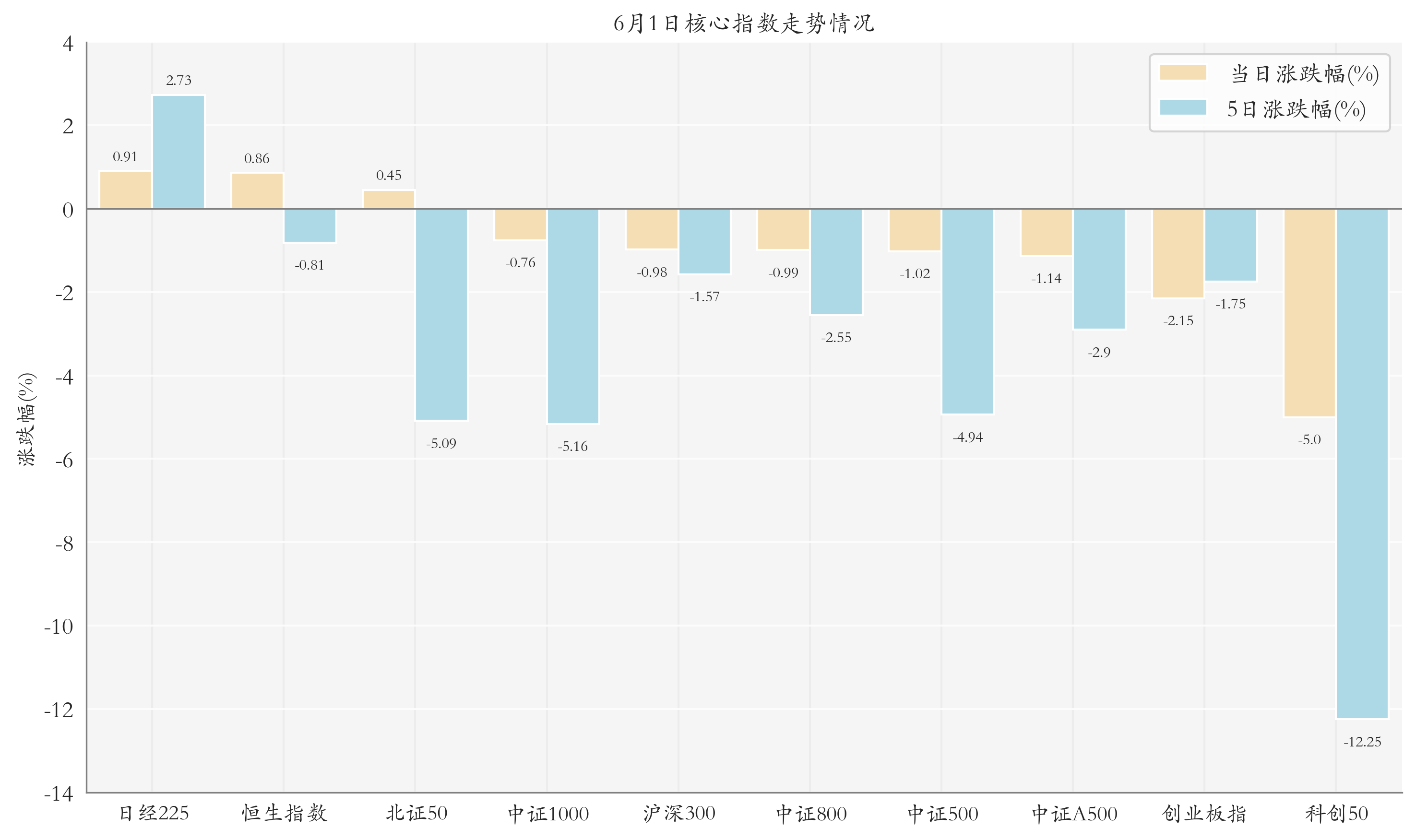 核心指数情况