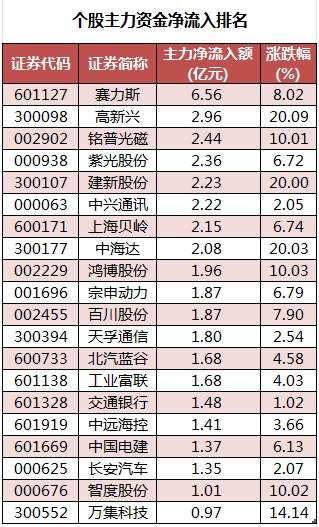 1718703882974607.png 个股主力资金净流入排名.png