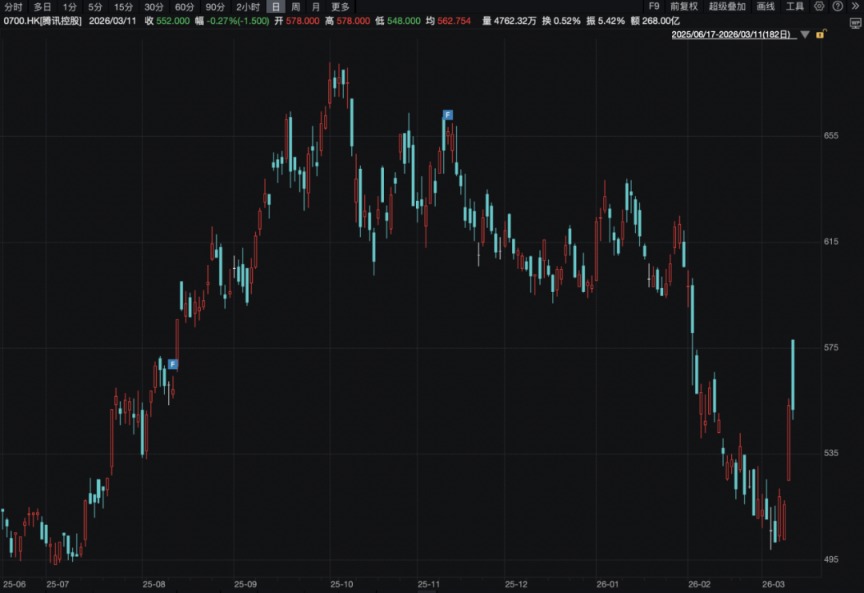 宁王大涨9%，腾讯守住5万亿！瑞士百达资产管理：基于三点原因，中长期看好中国市场