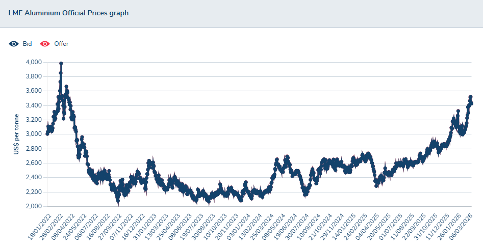 中东冲突“卡喉”供应链 伦敦铝价近三周走强领跑工业金属