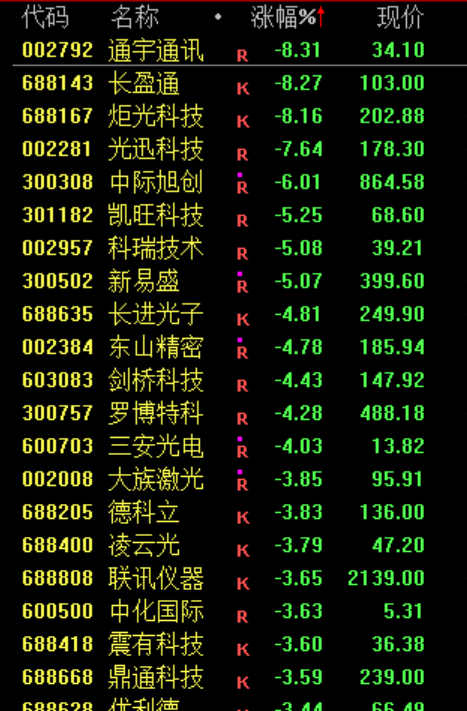 A股现普涨行情 但“光”熄灭了！消费股走强 军工板块表现活跃