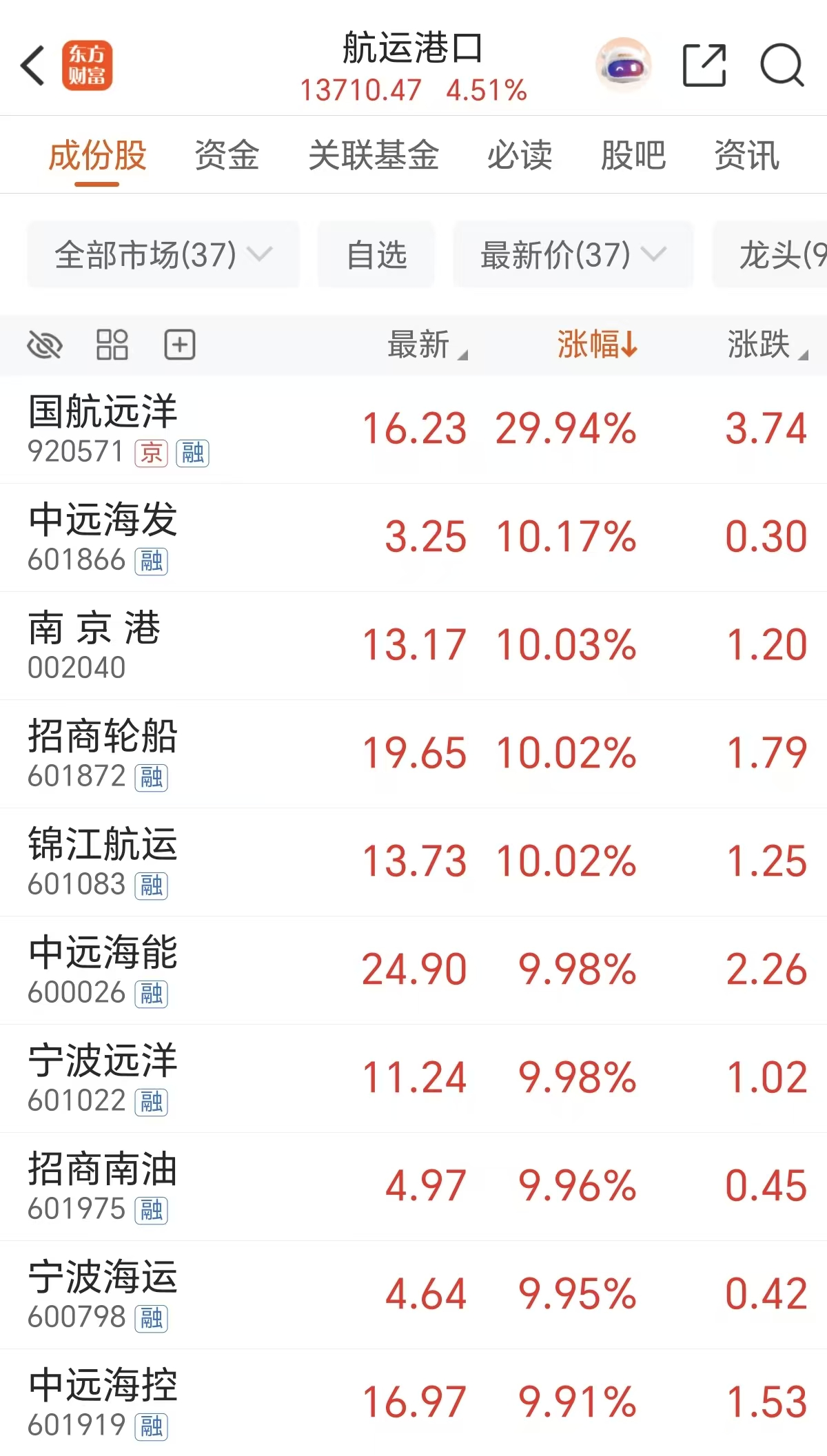 疯狂飙升！油运价格已翻倍 多重利好驱动(附股)