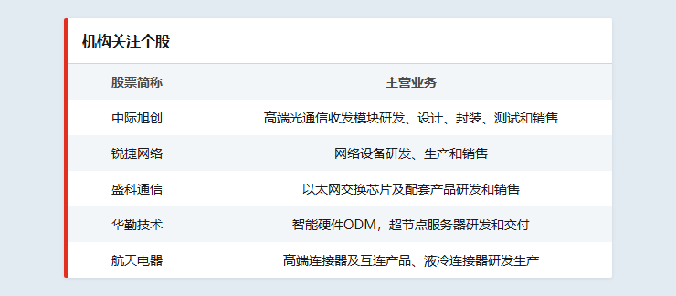 机构关注个股