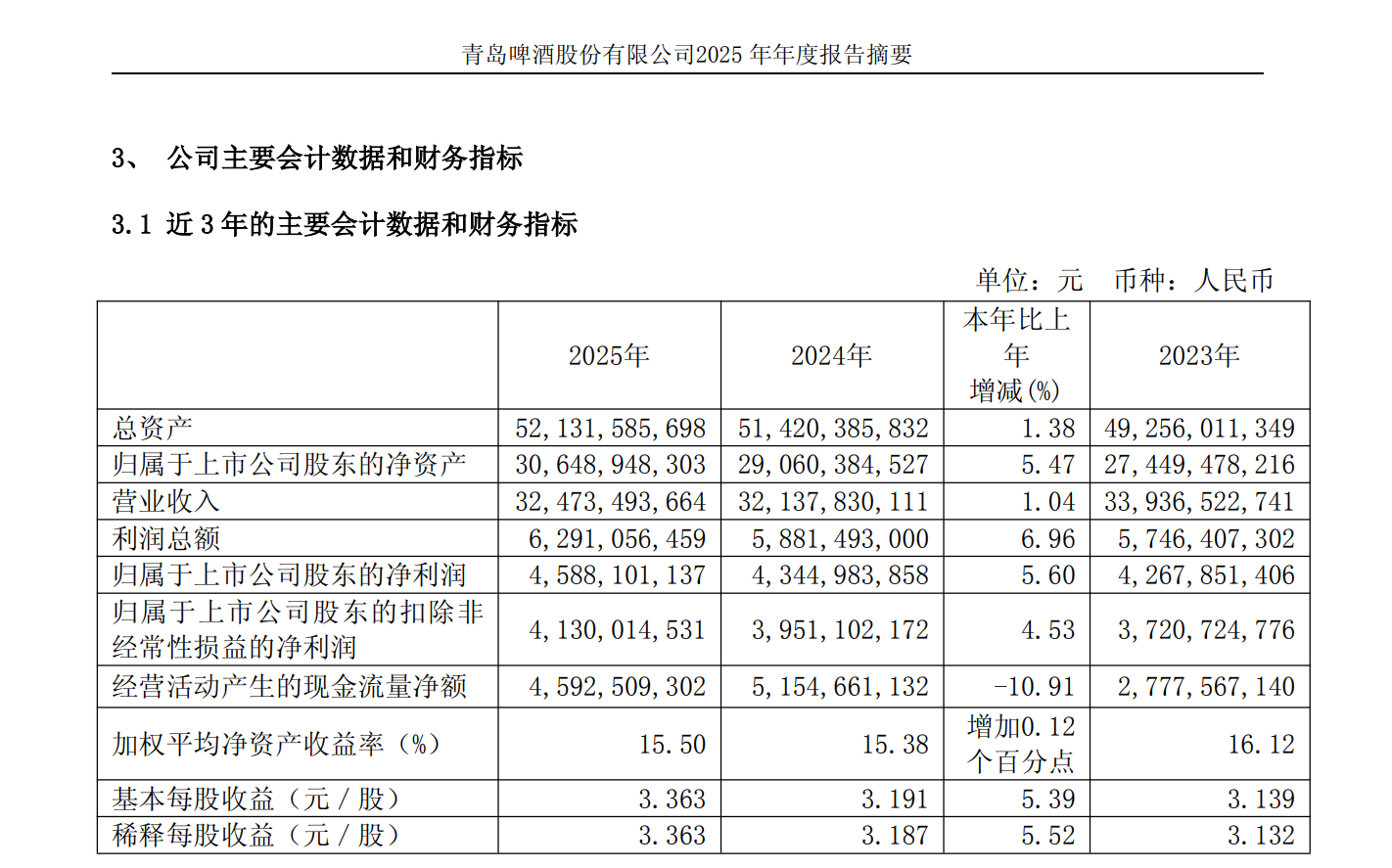 青岛啤酒去年净利45.88亿元增5.6% 拟分红32亿元