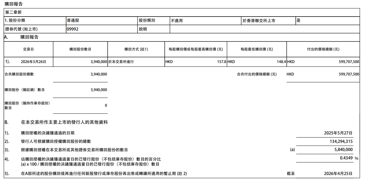 泡泡玛特：斥资约6亿港元回购394万股