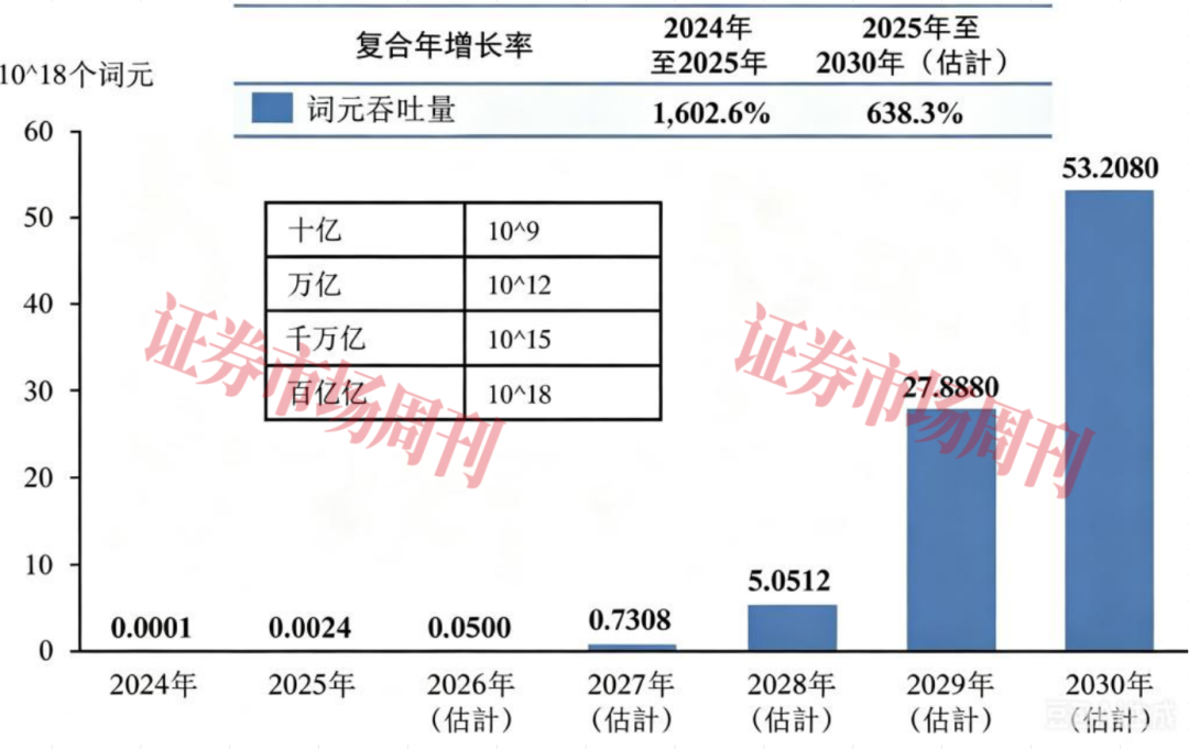 词元市场规模加速攀升 