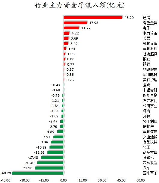 1765968315651024.png 行业主力资金净流入.png