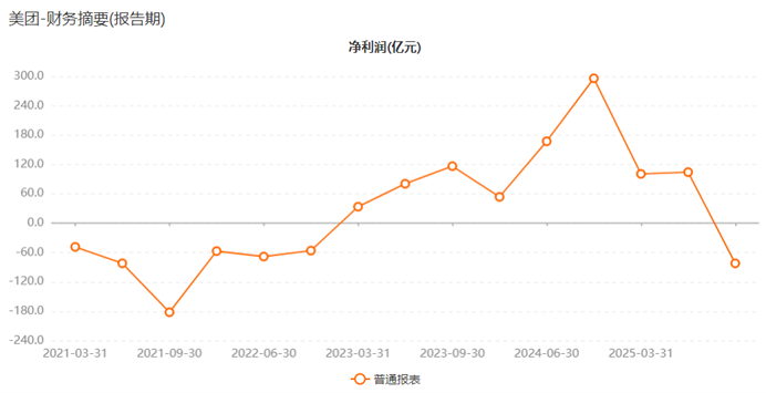受“内卷式”竞争拖累 美团预告由盈转亏超233亿 存续债超130亿美元