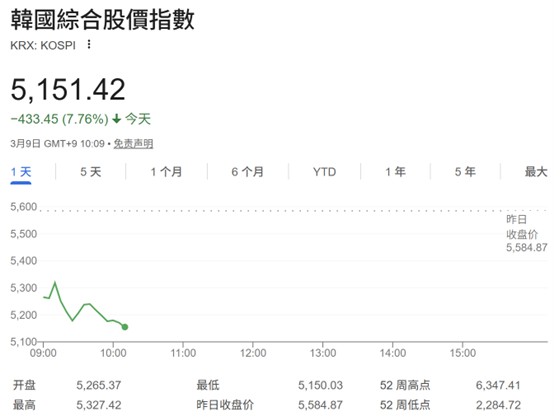 油价破百引发亚股巨震!日韩股市双双暴跌 KOSPI跌超7%